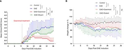 Ozanimod-mediated remission in experimental autoimmune encephalomyelitis is associated with enhanced activity of CNS CD27low/- NK cell subset